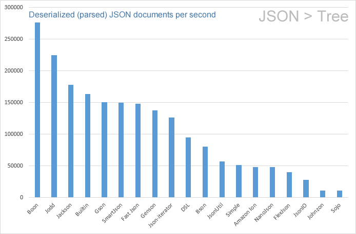 JSON readers