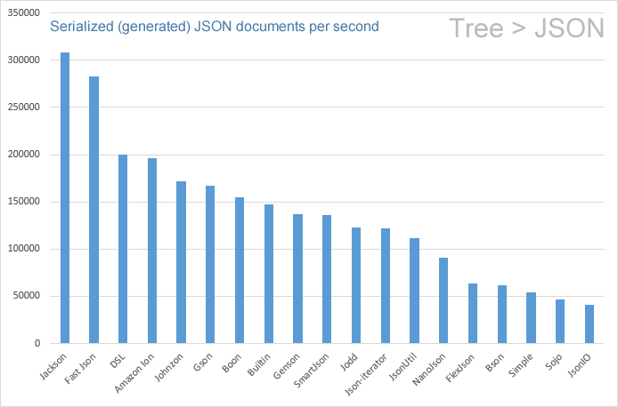 JSON writers